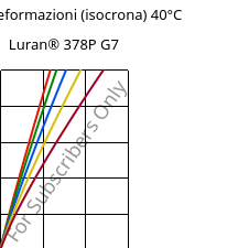 Sforzi-deformazioni (isocrona) 40°C, Luran® 378P G7, SAN-GF35, INEOS Styrolution