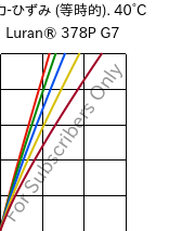  応力-ひずみ (等時的). 40°C, Luran® 378P G7, SAN-GF35, INEOS Styrolution