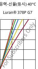 응력-신율(등시) 40°C, Luran® 378P G7, SAN-GF35, INEOS Styrolution