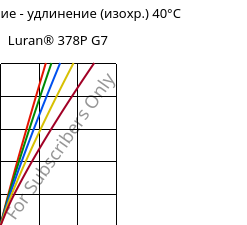 Напряжение - удлинение (изохр.) 40°C, Luran® 378P G7, SAN-GF35, INEOS Styrolution