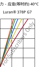 应力－应变(等时的) 40°C, Luran® 378P G7, SAN-GF35, INEOS Styrolution