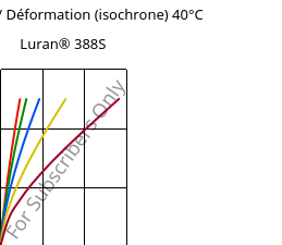 Contrainte / Déformation (isochrone) 40°C, Luran® 388S, SAN, INEOS Styrolution