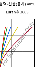 응력-신율(등시) 40°C, Luran® 388S, SAN, INEOS Styrolution