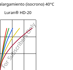 Esfuerzo-alargamiento (isocrono) 40°C, Luran® HD-20, SAN, INEOS Styrolution