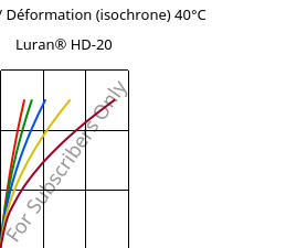 Contrainte / Déformation (isochrone) 40°C, Luran® HD-20, SAN, INEOS Styrolution