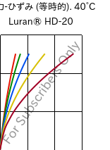  応力-ひずみ (等時的). 40°C, Luran® HD-20, SAN, INEOS Styrolution