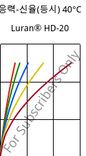 응력-신율(등시) 40°C, Luran® HD-20, SAN, INEOS Styrolution