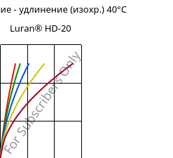 Напряжение - удлинение (изохр.) 40°C, Luran® HD-20, SAN, INEOS Styrolution