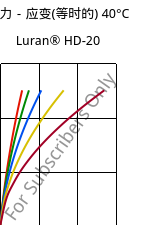 应力－应变(等时的) 40°C, Luran® HD-20, SAN, INEOS Styrolution