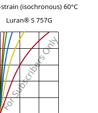 Stress-strain (isochronous) 60°C, Luran® S 757G, ASA, INEOS Styrolution