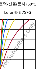 응력-신율(등시) 60°C, Luran® S 757G, ASA, INEOS Styrolution
