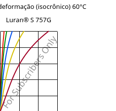 Tensão - deformação (isocrônico) 60°C, Luran® S 757G, ASA, INEOS Styrolution