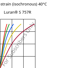 Stress-strain (isochronous) 40°C, Luran® S 757R, ASA, INEOS Styrolution