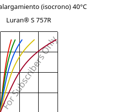 Esfuerzo-alargamiento (isocrono) 40°C, Luran® S 757R, ASA, INEOS Styrolution