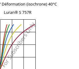 Contrainte / Déformation (isochrone) 40°C, Luran® S 757R, ASA, INEOS Styrolution