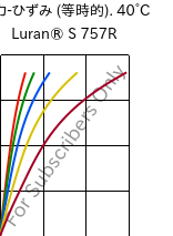  応力-ひずみ (等時的). 40°C, Luran® S 757R, ASA, INEOS Styrolution