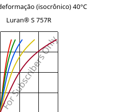 Tensão - deformação (isocrônico) 40°C, Luran® S 757R, ASA, INEOS Styrolution