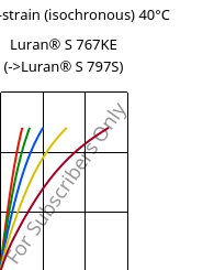 Stress-strain (isochronous) 40°C, Luran® S 767KE, ASA, INEOS Styrolution