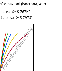 Sforzi-deformazioni (isocrona) 40°C, Luran® S 767KE, ASA, INEOS Styrolution