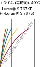  応力-ひずみ (等時的). 40°C, Luran® S 767KE, ASA, INEOS Styrolution