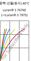 응력-신율(등시) 40°C, Luran® S 767KE, ASA, INEOS Styrolution