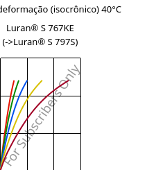 Tensão - deformação (isocrônico) 40°C, Luran® S 767KE, ASA, INEOS Styrolution