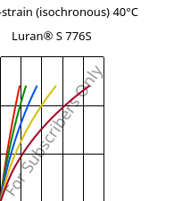 Stress-strain (isochronous) 40°C, Luran® S 776S, ASA, INEOS Styrolution