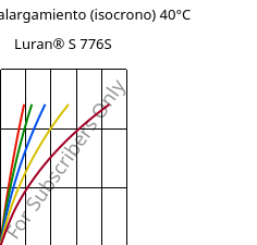 Esfuerzo-alargamiento (isocrono) 40°C, Luran® S 776S, ASA, INEOS Styrolution