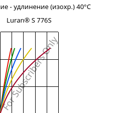 Напряжение - удлинение (изохр.) 40°C, Luran® S 776S, ASA, INEOS Styrolution