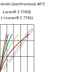 Stress-strain (isochronous) 40°C, Luran® S 776SE, ASA, INEOS Styrolution