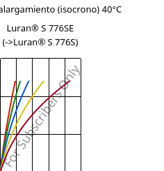 Esfuerzo-alargamiento (isocrono) 40°C, Luran® S 776SE, ASA, INEOS Styrolution