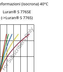 Sforzi-deformazioni (isocrona) 40°C, Luran® S 776SE, ASA, INEOS Styrolution