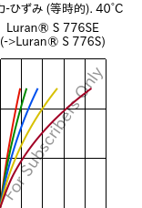  応力-ひずみ (等時的). 40°C, Luran® S 776SE, ASA, INEOS Styrolution