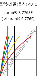 응력-신율(등시) 40°C, Luran® S 776SE, ASA, INEOS Styrolution