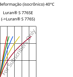 Tensão - deformação (isocrônico) 40°C, Luran® S 776SE, ASA, INEOS Styrolution