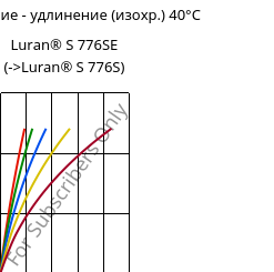 Напряжение - удлинение (изохр.) 40°C, Luran® S 776SE, ASA, INEOS Styrolution