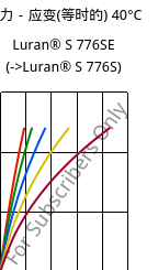 应力－应变(等时的) 40°C, Luran® S 776SE, ASA, INEOS Styrolution