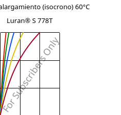 Esfuerzo-alargamiento (isocrono) 60°C, Luran® S 778T, ASA, INEOS Styrolution