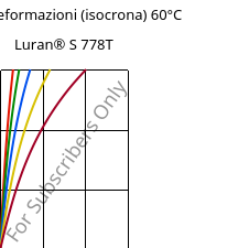 Sforzi-deformazioni (isocrona) 60°C, Luran® S 778T, ASA, INEOS Styrolution