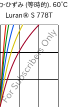  応力-ひずみ (等時的). 60°C, Luran® S 778T, ASA, INEOS Styrolution