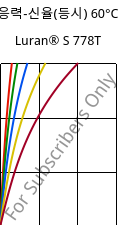 응력-신율(등시) 60°C, Luran® S 778T, ASA, INEOS Styrolution