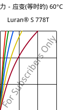 应力－应变(等时的) 60°C, Luran® S 778T, ASA, INEOS Styrolution