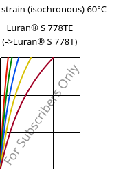 Stress-strain (isochronous) 60°C, Luran® S 778TE, ASA, INEOS Styrolution