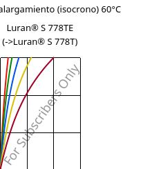 Esfuerzo-alargamiento (isocrono) 60°C, Luran® S 778TE, ASA, INEOS Styrolution