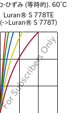  応力-ひずみ (等時的). 60°C, Luran® S 778TE, ASA, INEOS Styrolution