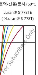 응력-신율(등시) 60°C, Luran® S 778TE, ASA, INEOS Styrolution