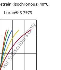 Stress-strain (isochronous) 40°C, Luran® S 797S, ASA, INEOS Styrolution