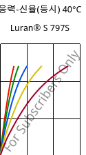 응력-신율(등시) 40°C, Luran® S 797S, ASA, INEOS Styrolution