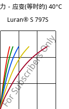 应力－应变(等时的) 40°C, Luran® S 797S, ASA, INEOS Styrolution