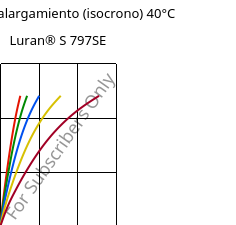 Esfuerzo-alargamiento (isocrono) 40°C, Luran® S 797SE, ASA, INEOS Styrolution